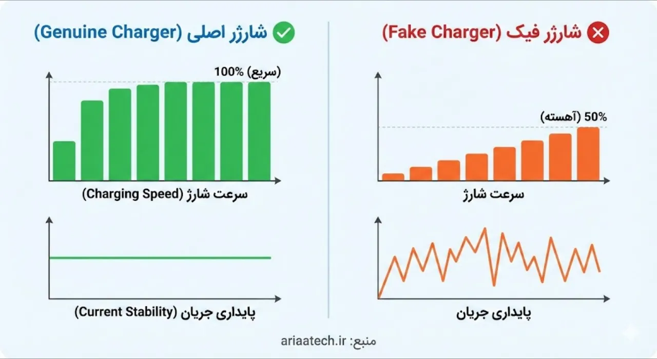 تست پایداری ولتاژ شارژر اصلی سامسونگ در مقابل مدل تقلبی